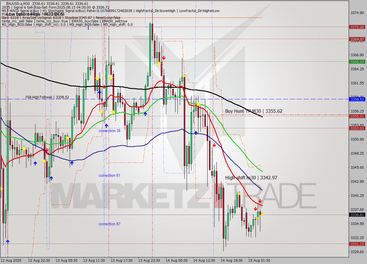 XAUUSD.a M30 Analysis XAUUSD.a M30 Signal