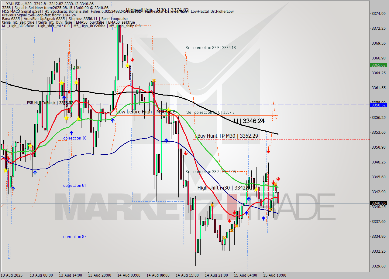 XAUUSD.a M30 Analysis XAUUSD.a M30 Signal