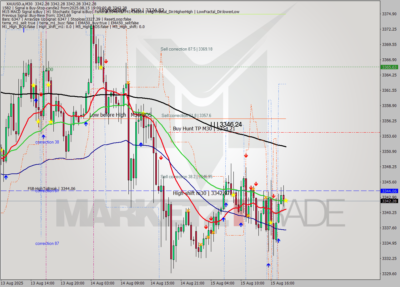 XAUUSD.a M30 Signal
