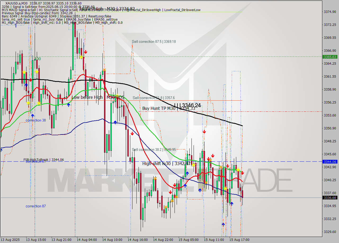 XAUUSD.a M30 Analysis XAUUSD.a M30 Signal