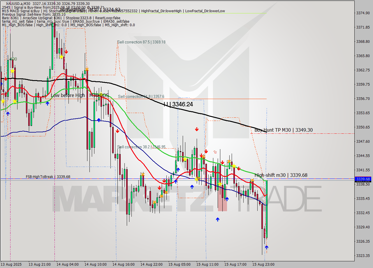 XAUUSD.a M30 Analysis XAUUSD.a M30 Signal