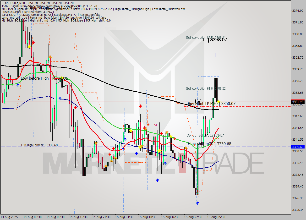 XAUUSD.a M30 Analysis XAUUSD.a M30 Signal
