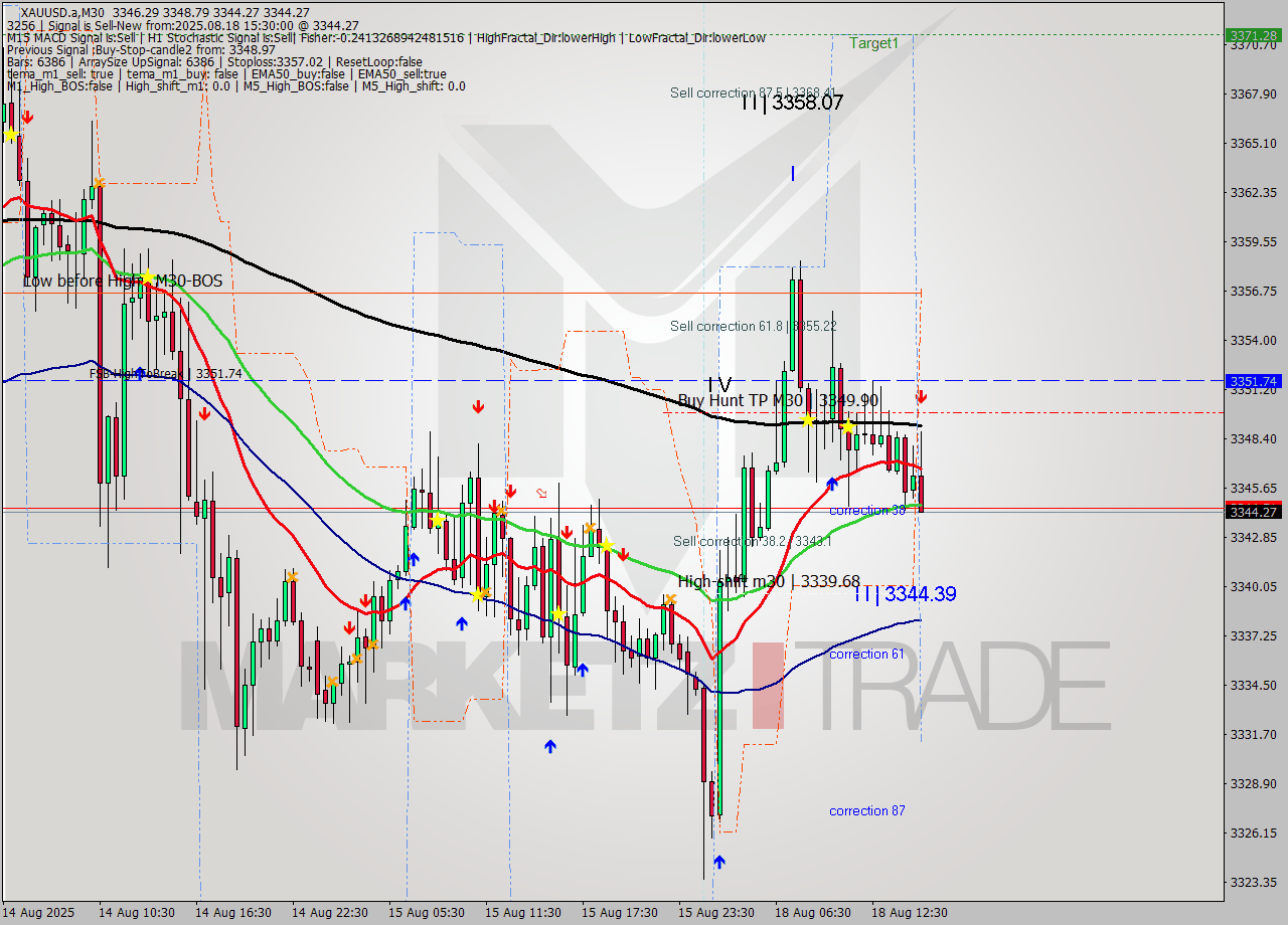 XAUUSD.a M30 Analysis XAUUSD.a M30 Signal