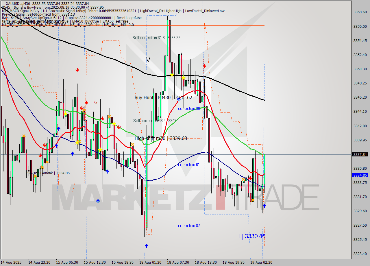 XAUUSD.a M30 Analysis XAUUSD.a M30 Signal