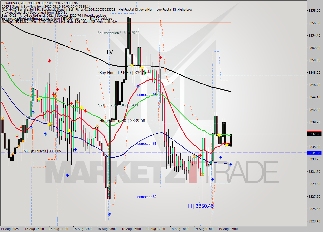 XAUUSD.a M30 Analysis XAUUSD.a M30 Signal