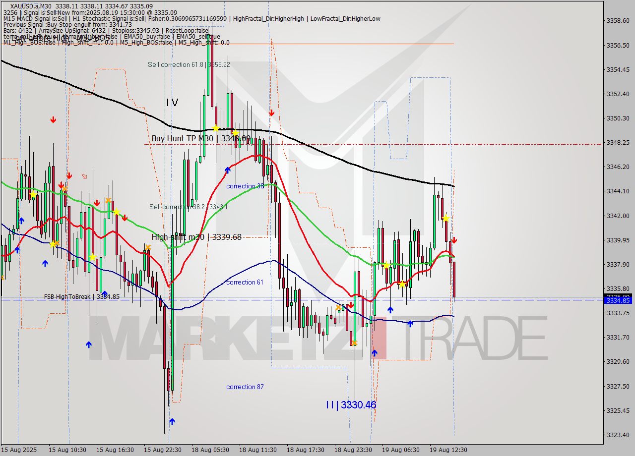 XAUUSD.a M30 Analysis XAUUSD.a M30 Signal