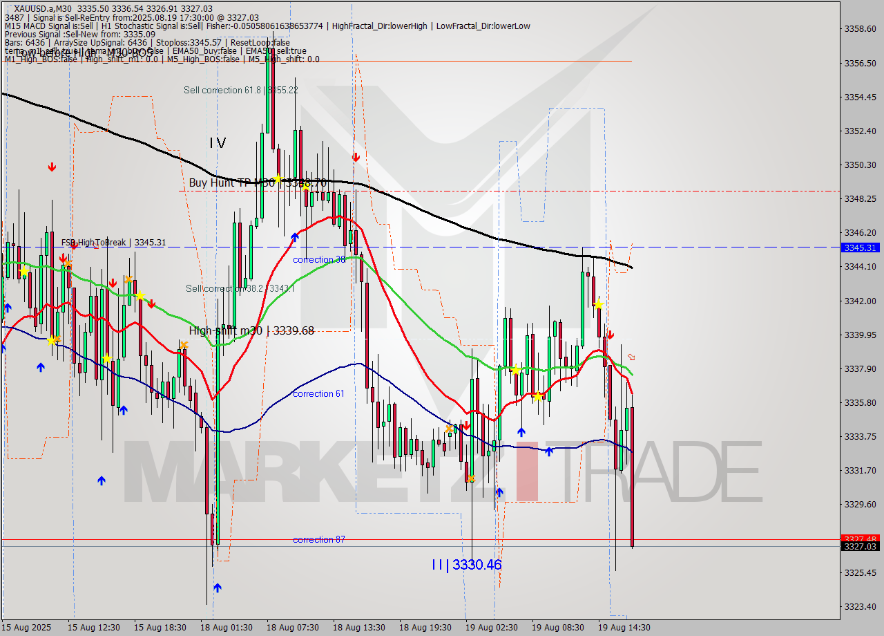 XAUUSD.a M30 Analysis XAUUSD.a M30 Signal