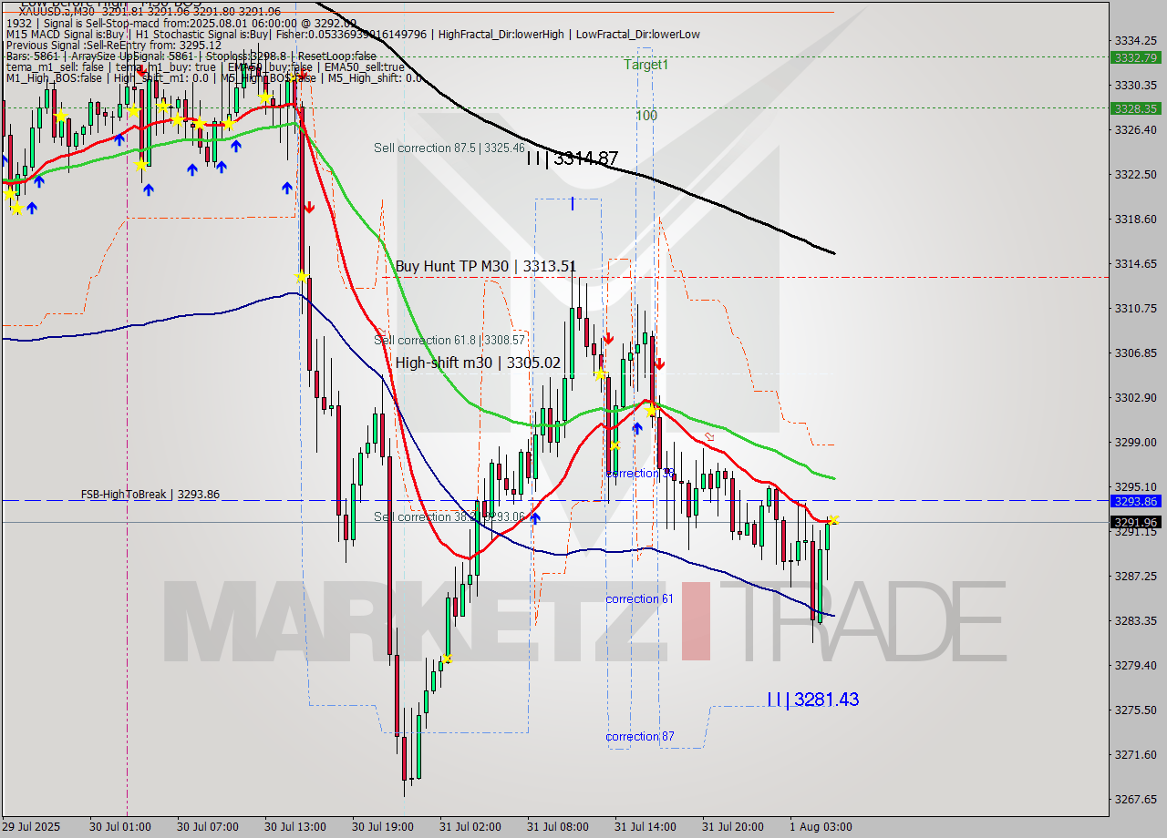 XAUUSD.a M30 Analysis XAUUSD.a M30 Signal