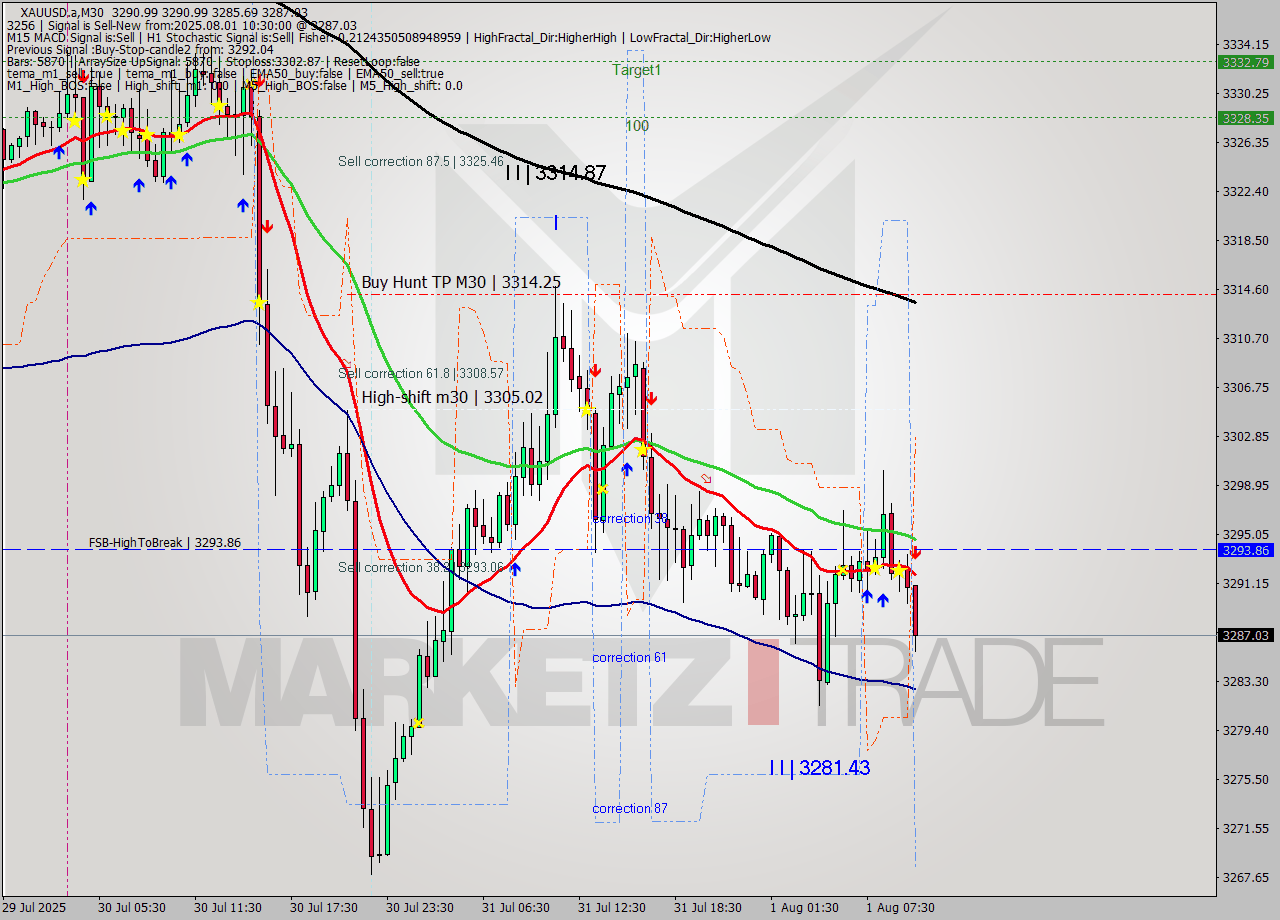 XAUUSD.a M30 Signal