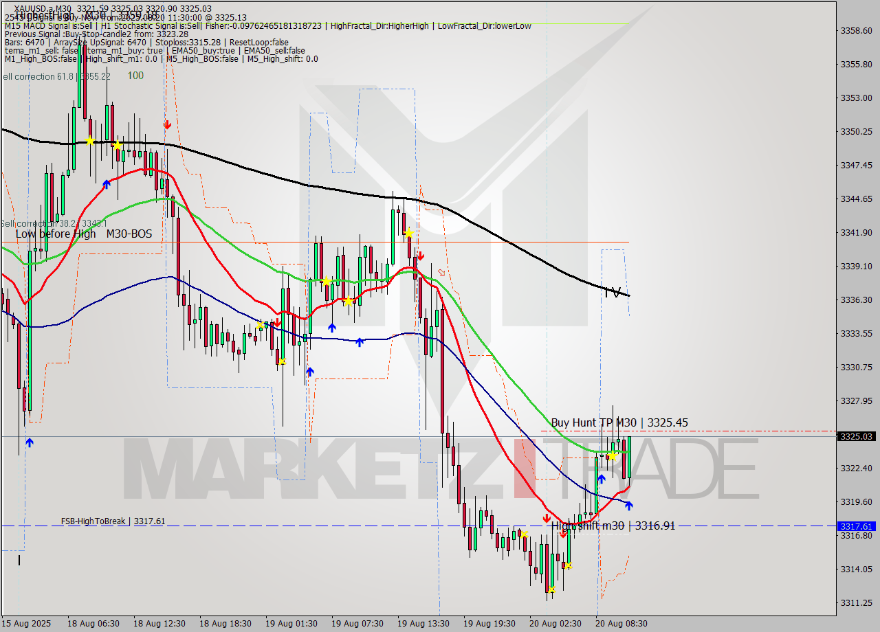 XAUUSD.a M30 Analysis XAUUSD.a M30 Signal