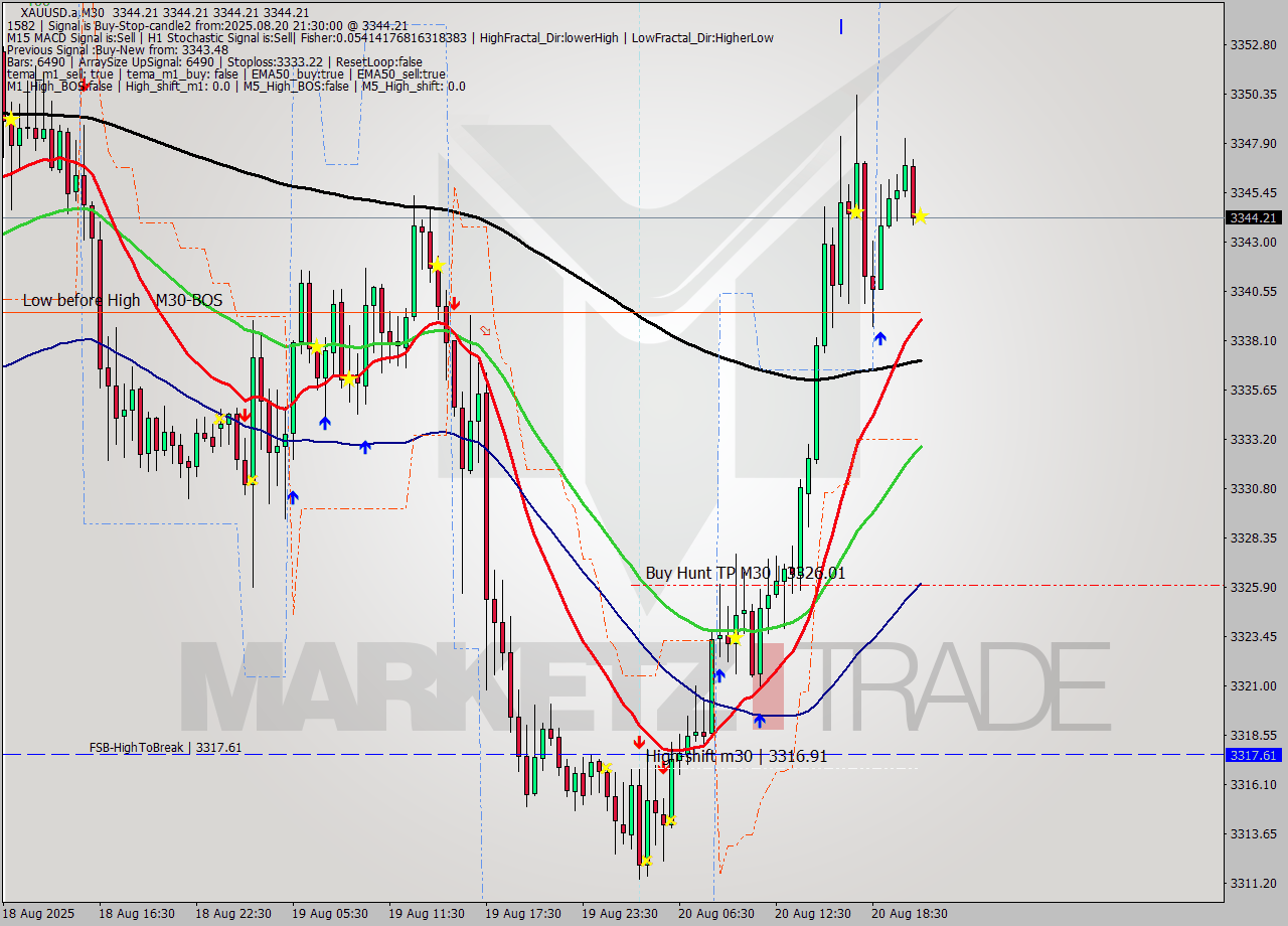 XAUUSD.a M30 Analysis XAUUSD.a M30 Signal