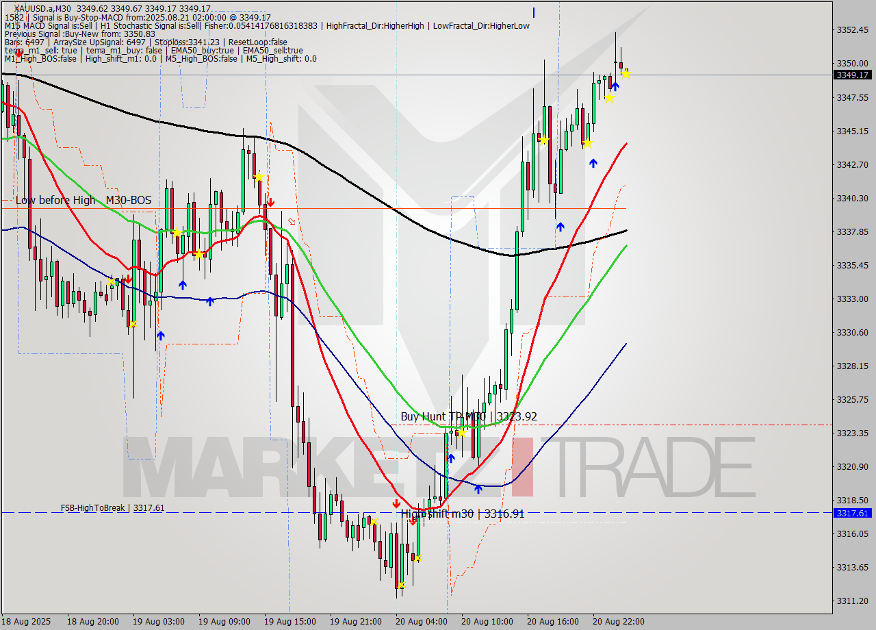 XAUUSD.a M30 Analysis XAUUSD.a M30 Signal