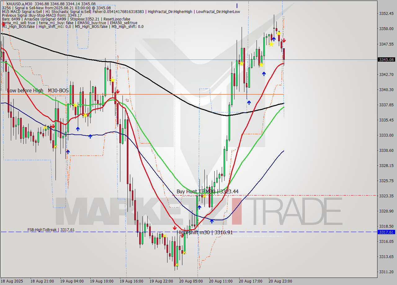 XAUUSD.a M30 Signal