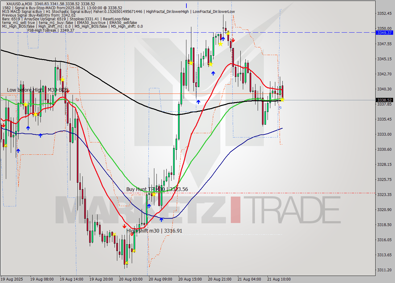 XAUUSD.a M30 Analysis XAUUSD.a M30 Signal