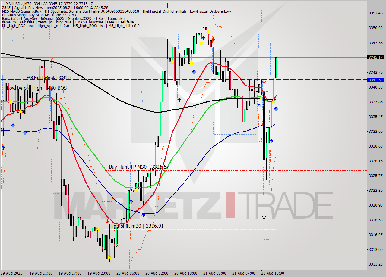XAUUSD.a M30 Analysis XAUUSD.a M30 Signal