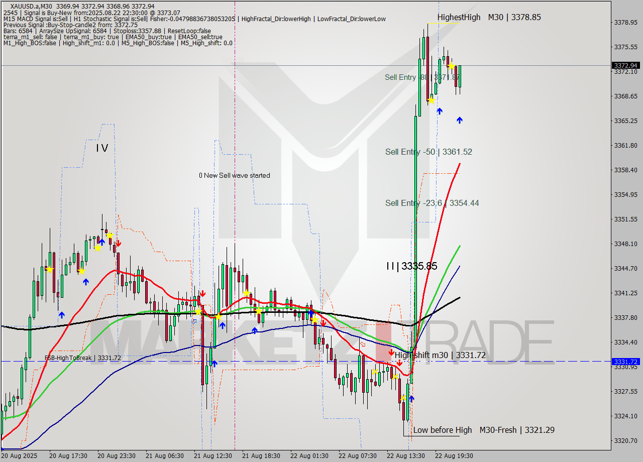 XAUUSD.a M30 Analysis XAUUSD.a M30 Signal