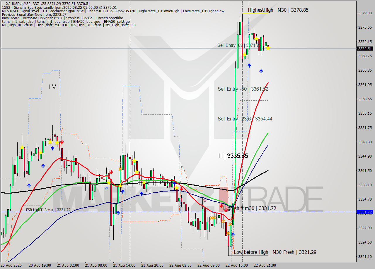 XAUUSD.a M30 Signal