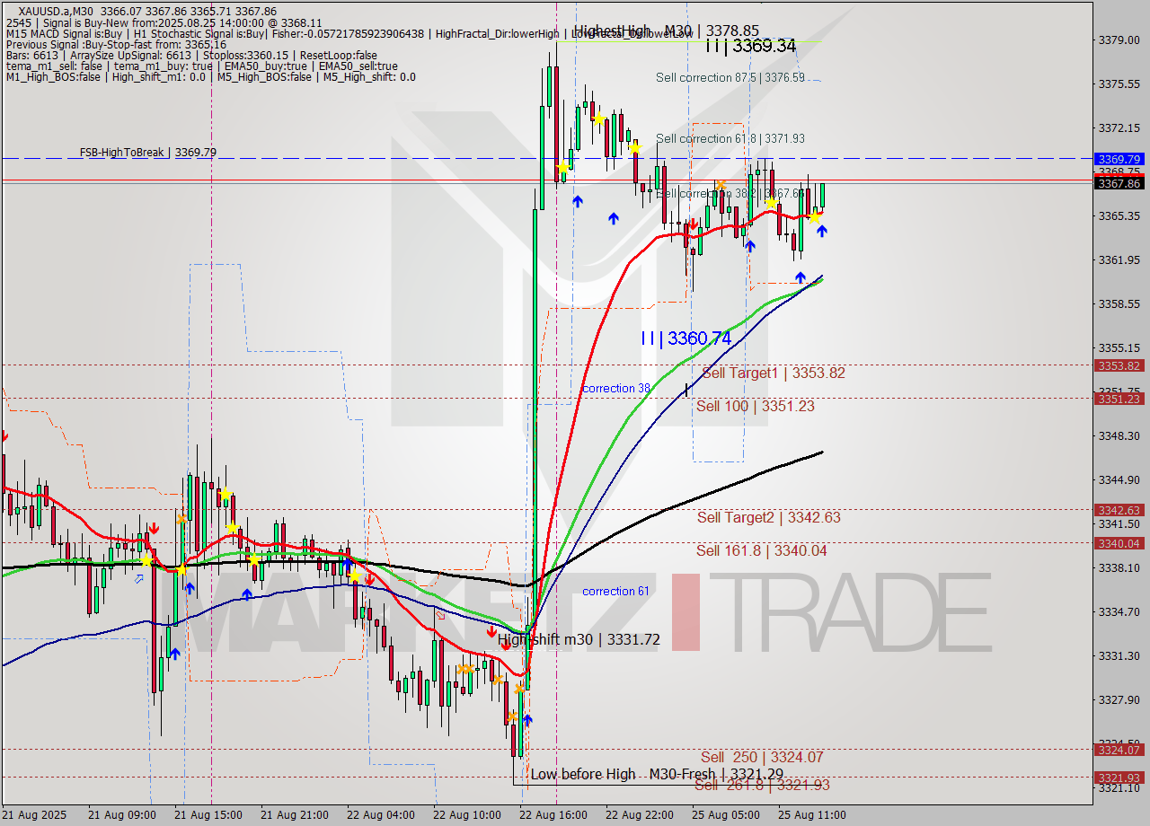 XAUUSD.a M30 Analysis XAUUSD.a M30 Signal