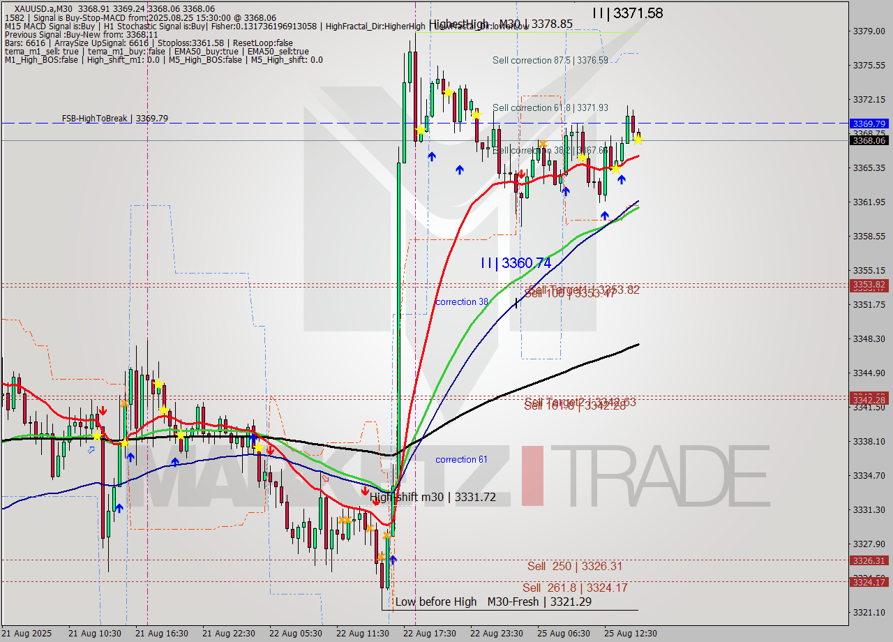 XAUUSD.a M30 Analysis XAUUSD.a M30 Signal