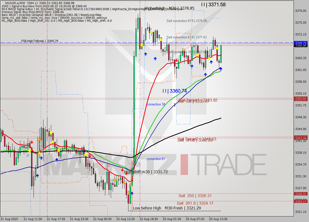 XAUUSD.a M30 Analysis XAUUSD.a M30 Signal