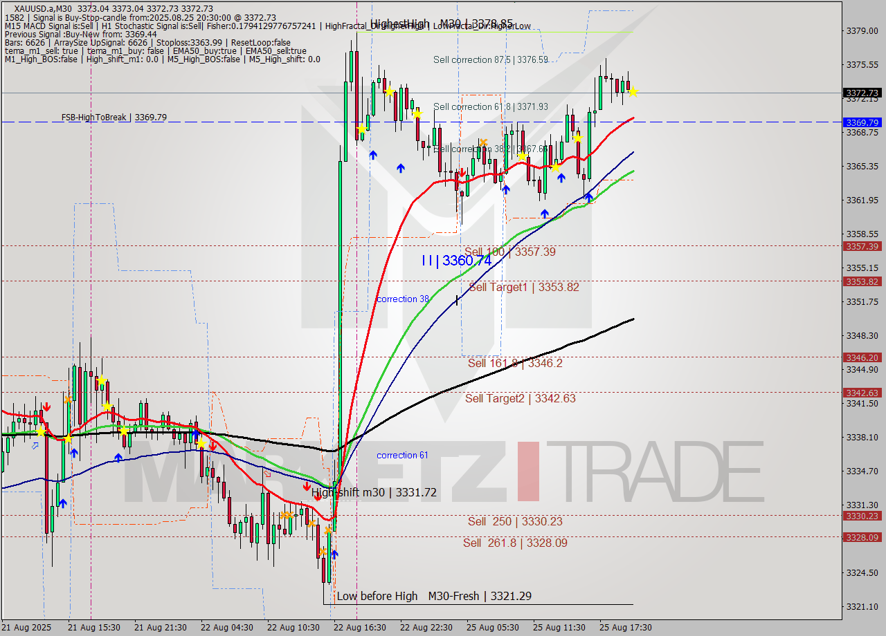 XAUUSD.a M30 Analysis XAUUSD.a M30 Signal