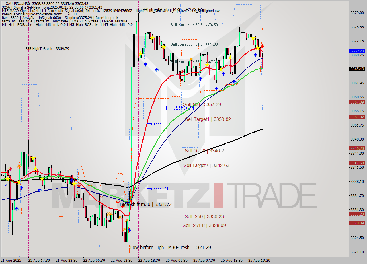 XAUUSD.a M30 Analysis XAUUSD.a M30 Signal