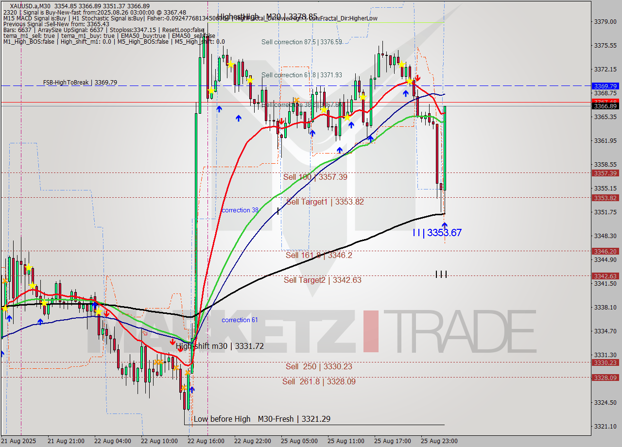 XAUUSD.a M30 Analysis XAUUSD.a M30 Signal