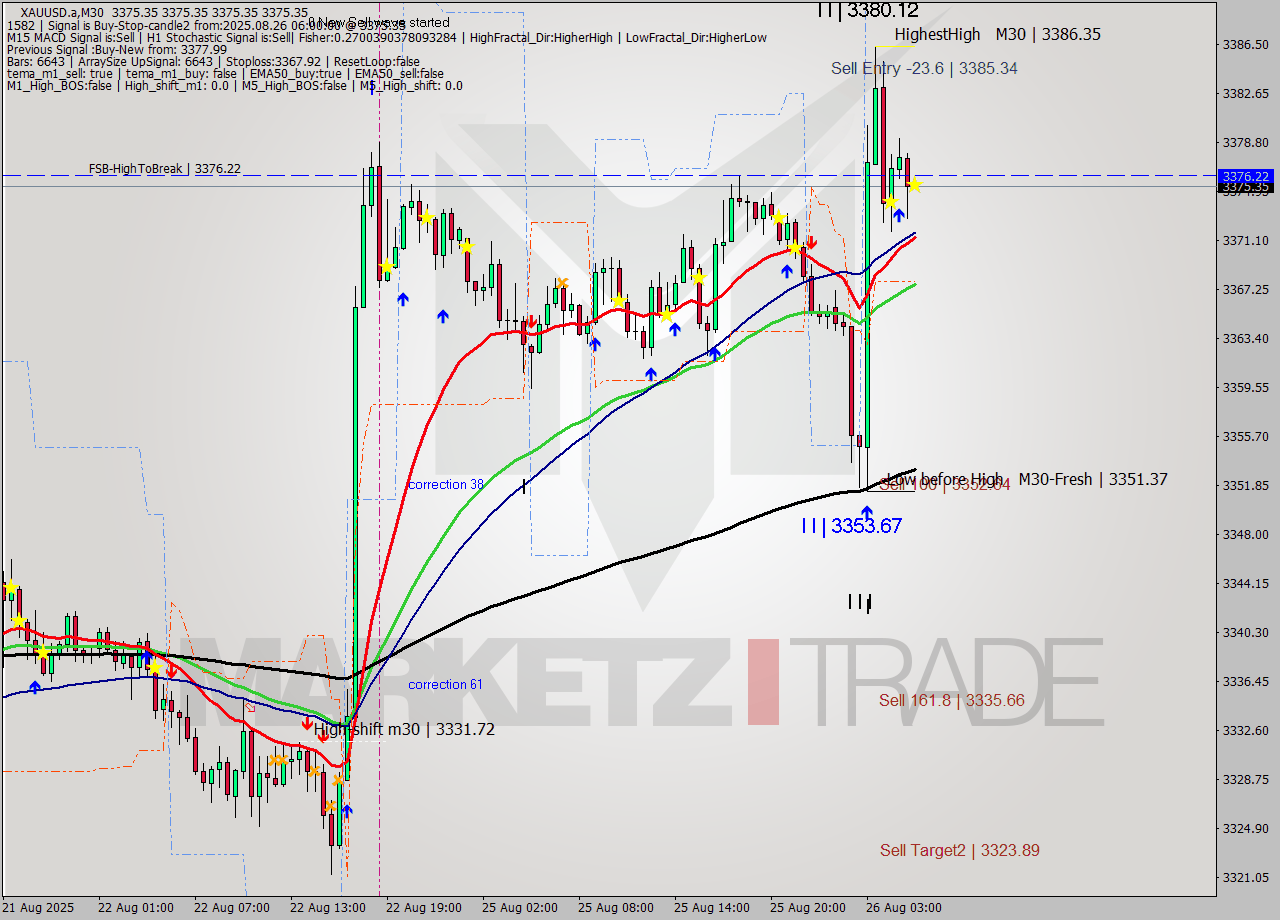 XAUUSD.a M30 Analysis XAUUSD.a M30 Signal
