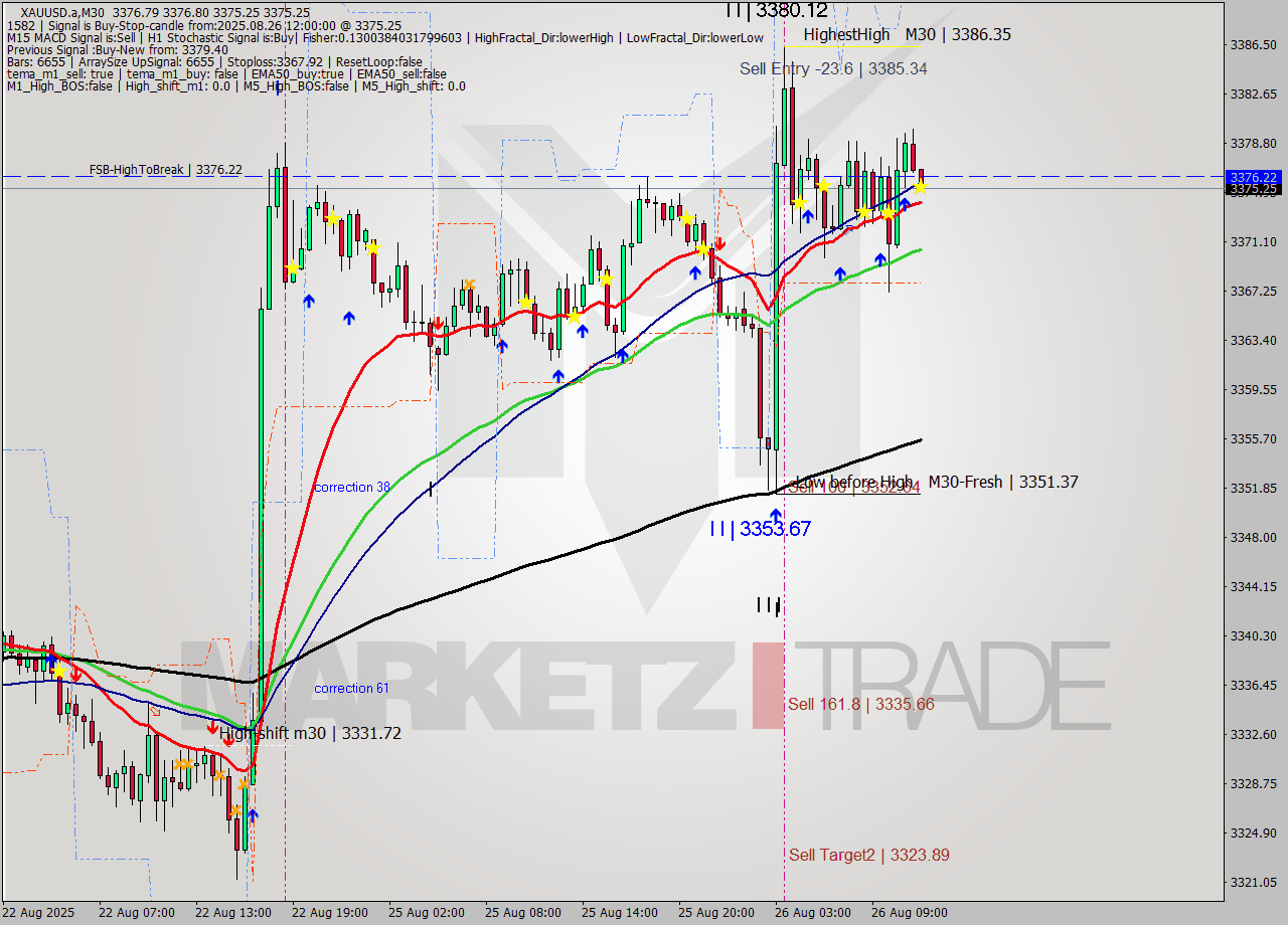 XAUUSD.a M30 Analysis XAUUSD.a M30 Signal
