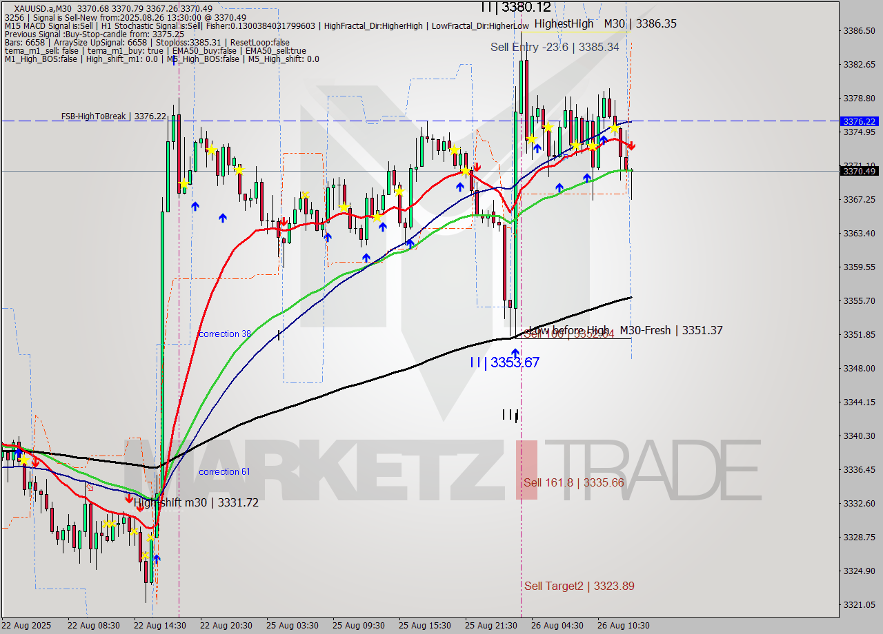 XAUUSD.a M30 Analysis XAUUSD.a M30 Signal