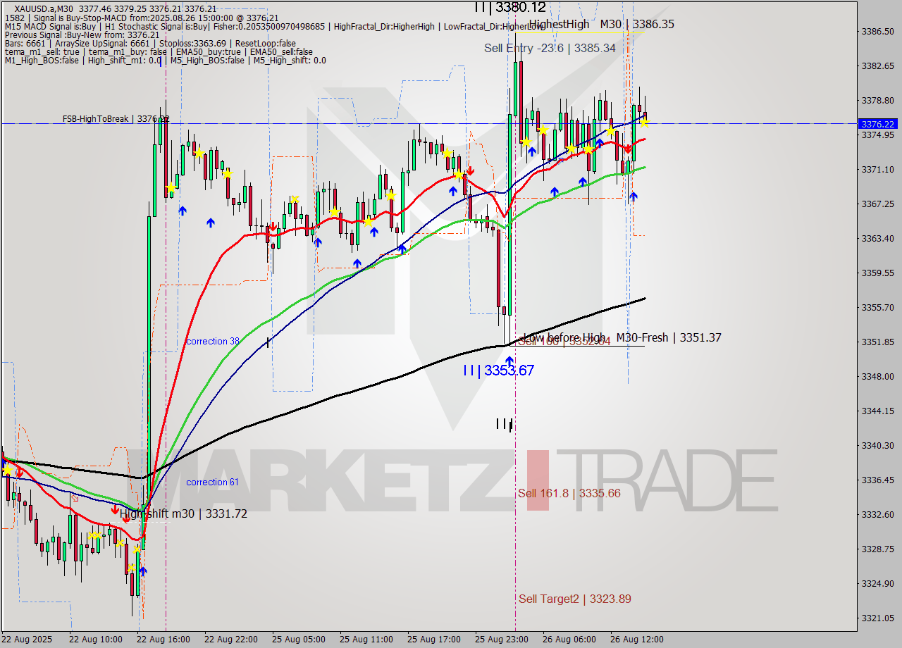 XAUUSD.a M30 Analysis XAUUSD.a M30 Signal