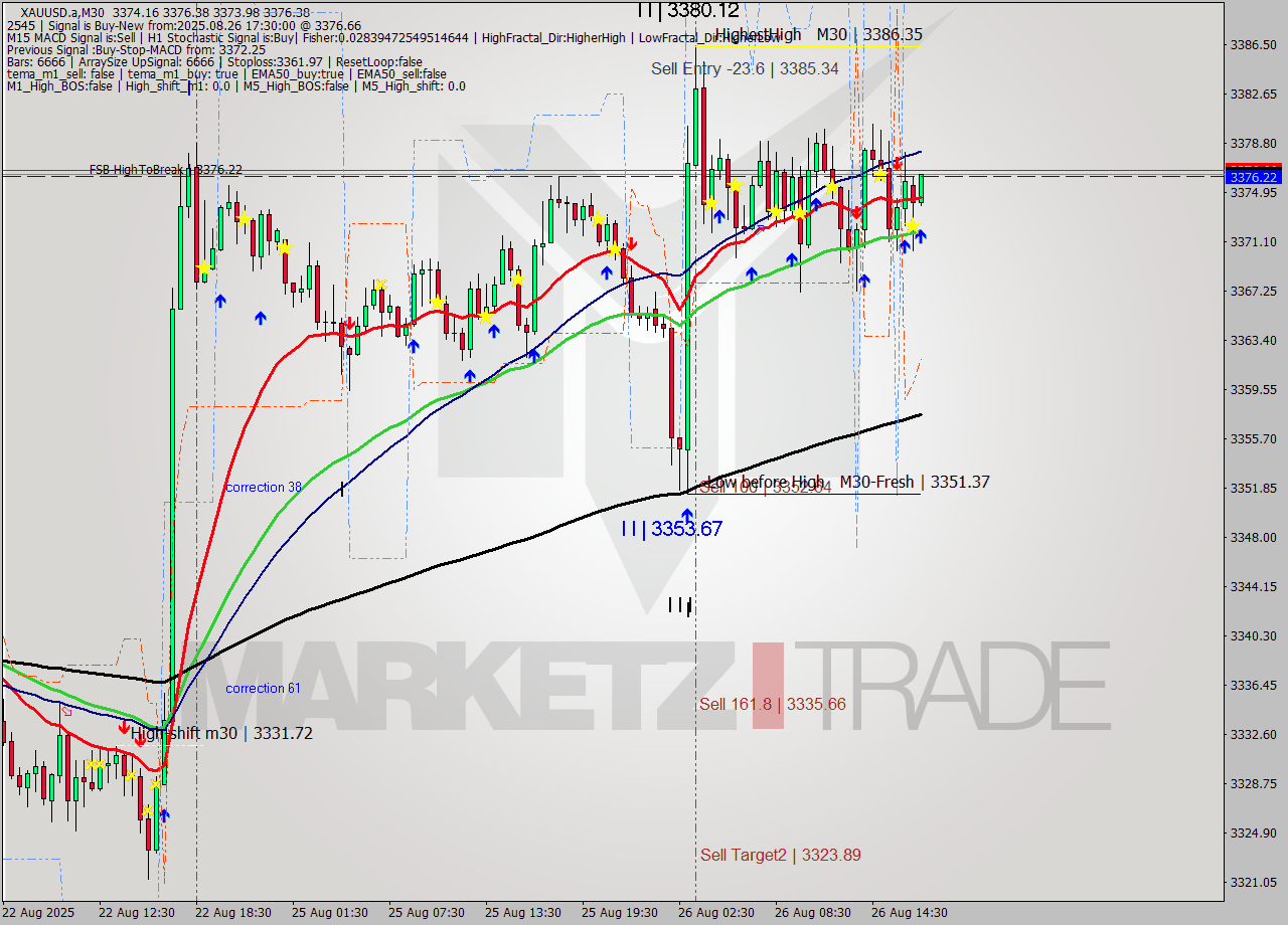 XAUUSD.a M30 Analysis XAUUSD.a M30 Signal