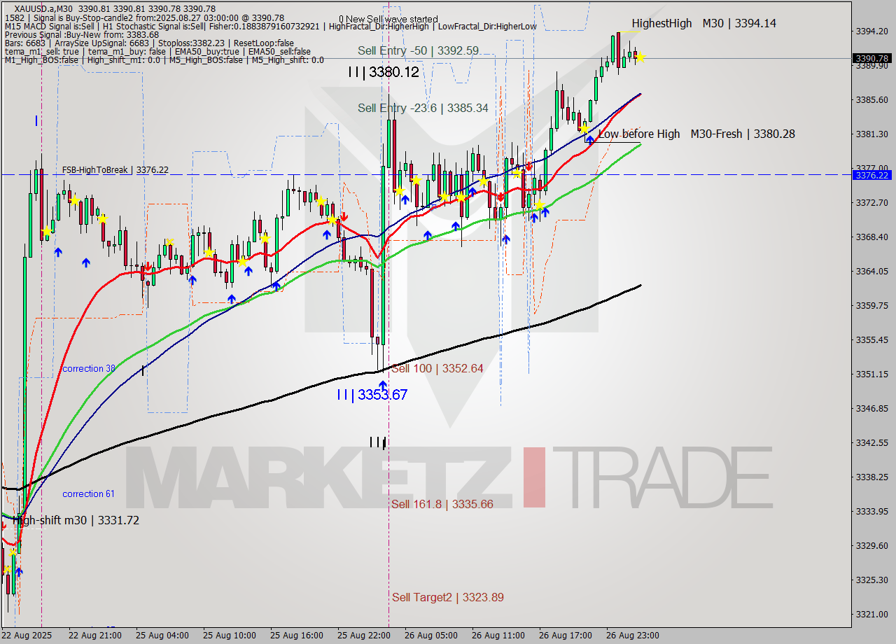 XAUUSD.a M30 Analysis XAUUSD.a M30 Signal