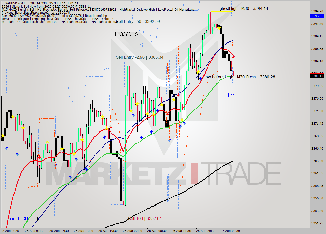 XAUUSD.a M30 Analysis XAUUSD.a M30 Signal