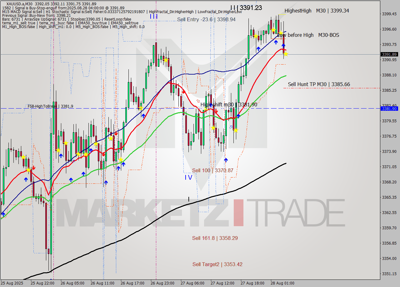 XAUUSD.a M30 Analysis XAUUSD.a M30 Signal