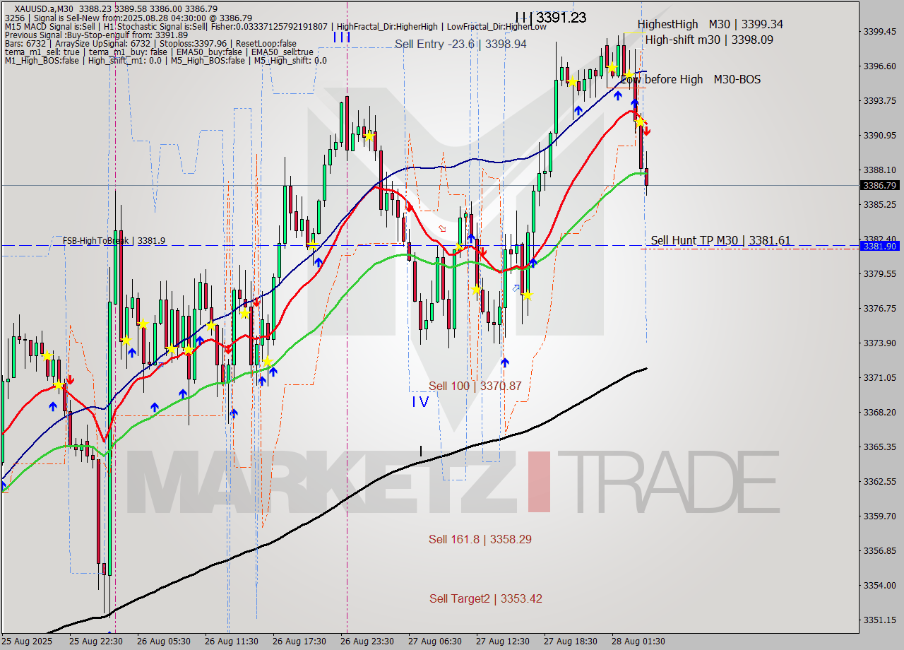 XAUUSD.a M30 Analysis XAUUSD.a M30 Signal
