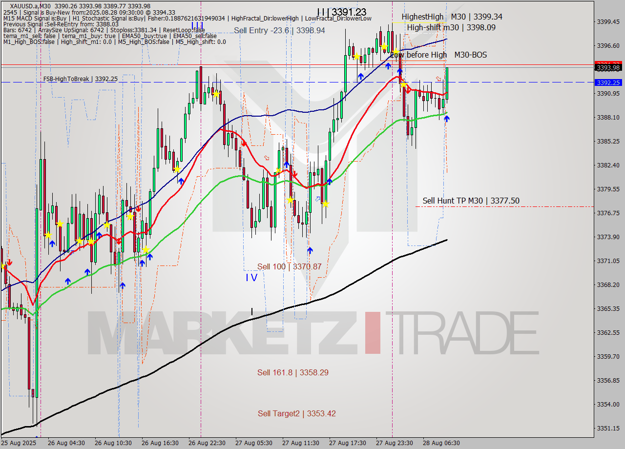 XAUUSD.a M30 Analysis XAUUSD.a M30 Signal