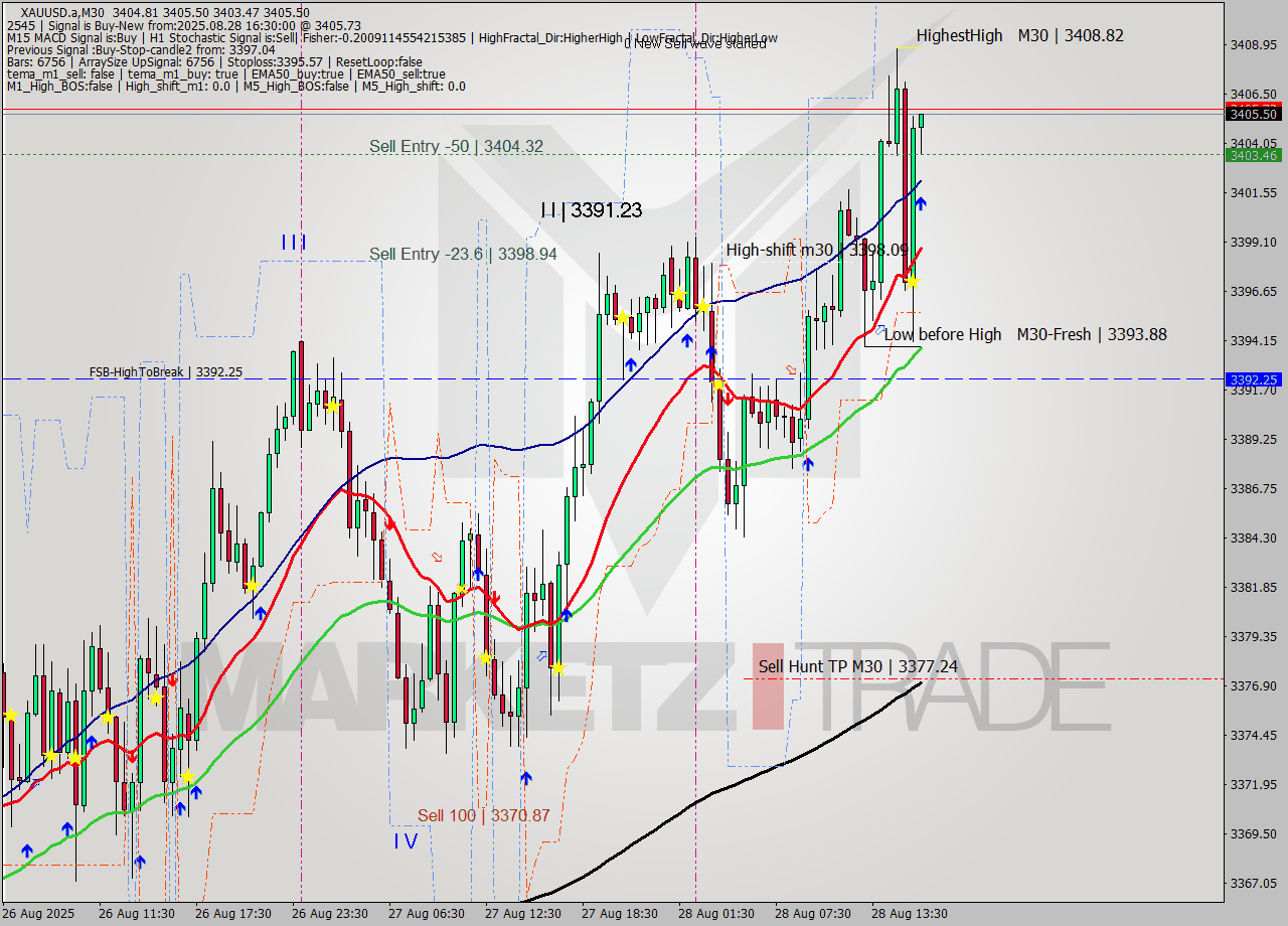 XAUUSD.a M30 Analysis XAUUSD.a M30 Signal