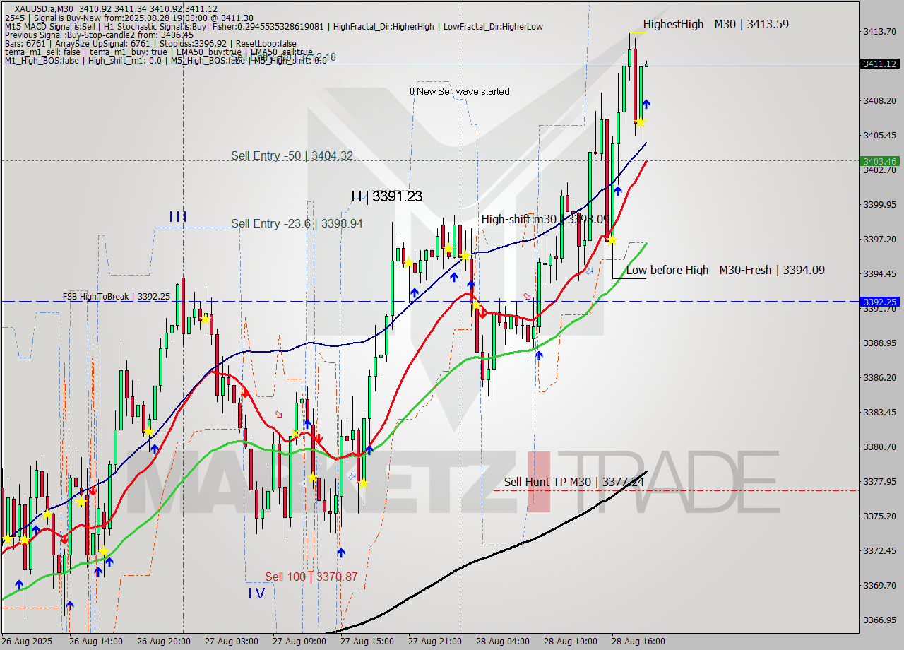 XAUUSD.a M30 Analysis XAUUSD.a M30 Signal
