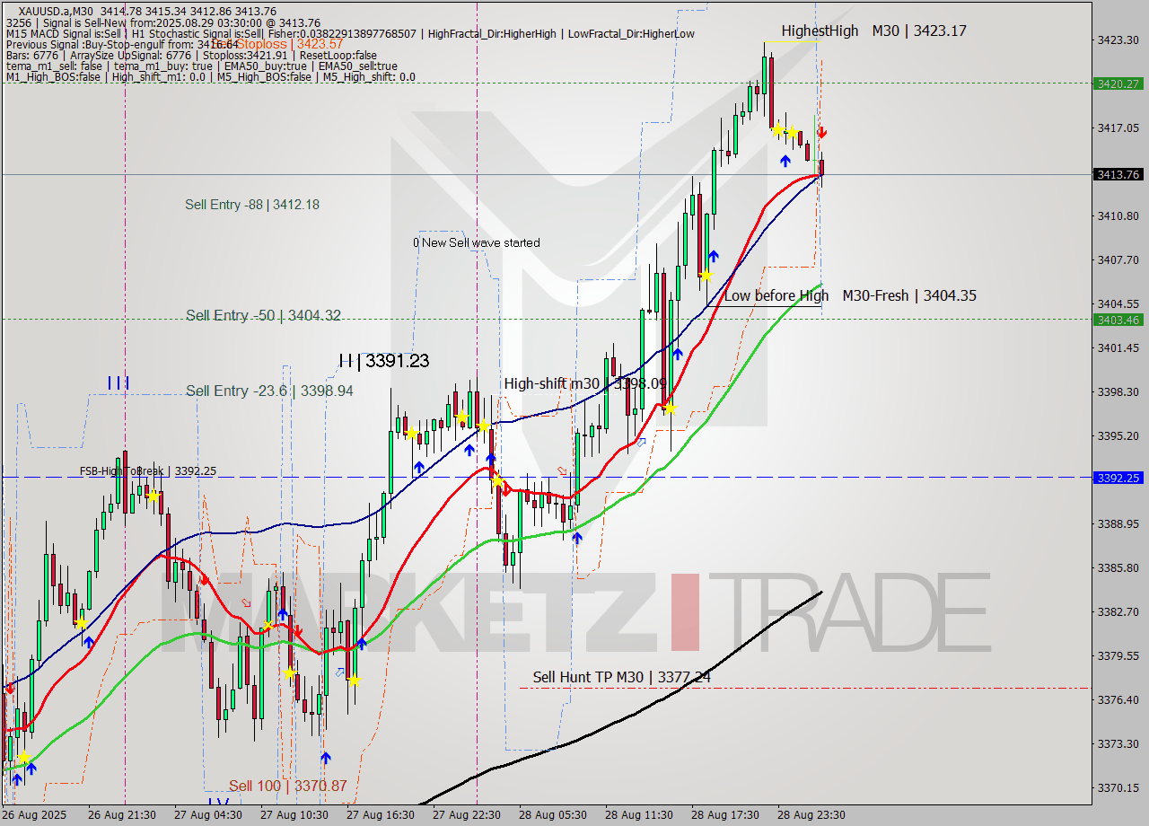 XAUUSD.a M30 Analysis XAUUSD.a M30 Signal