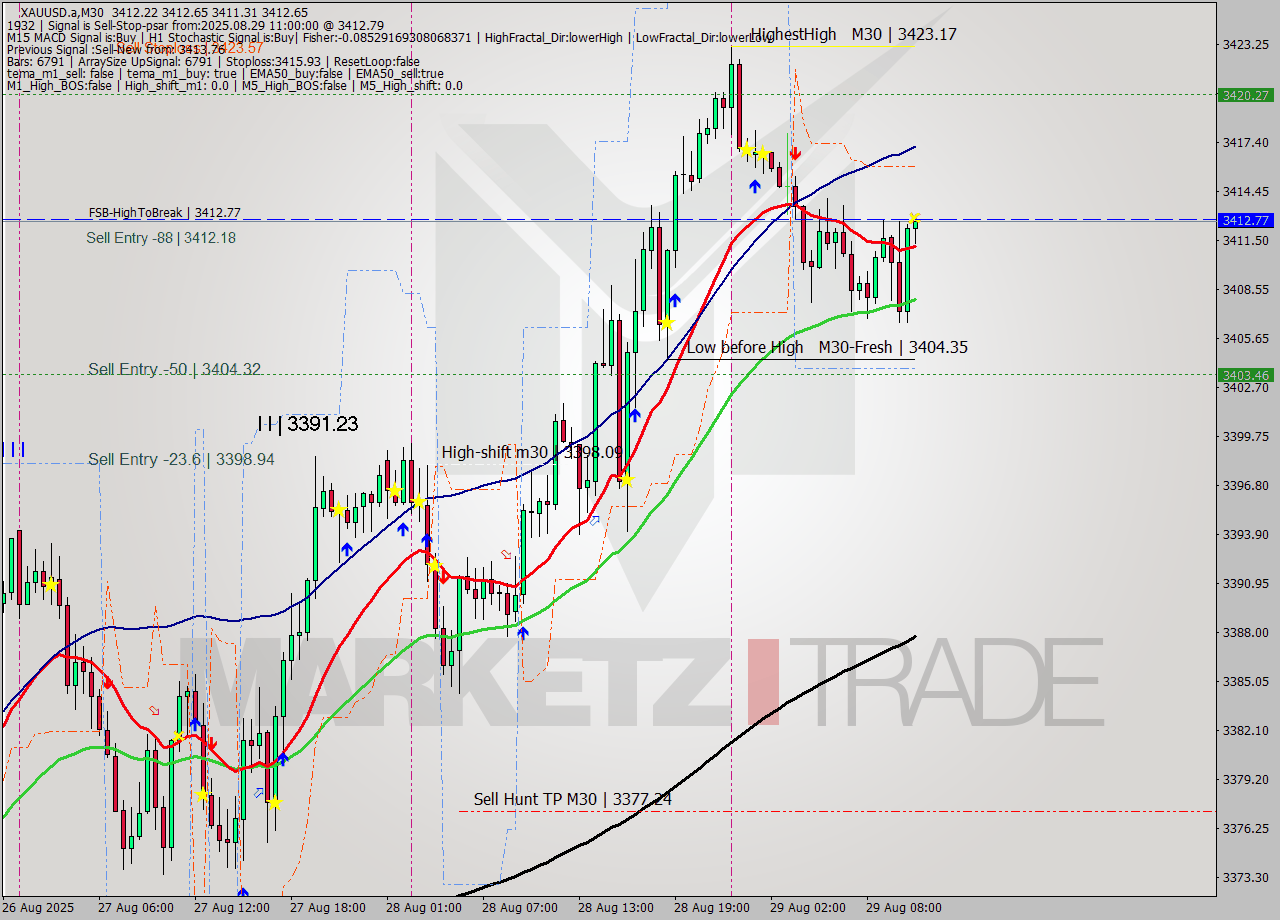 XAUUSD.a M30 Analysis XAUUSD.a M30 Signal