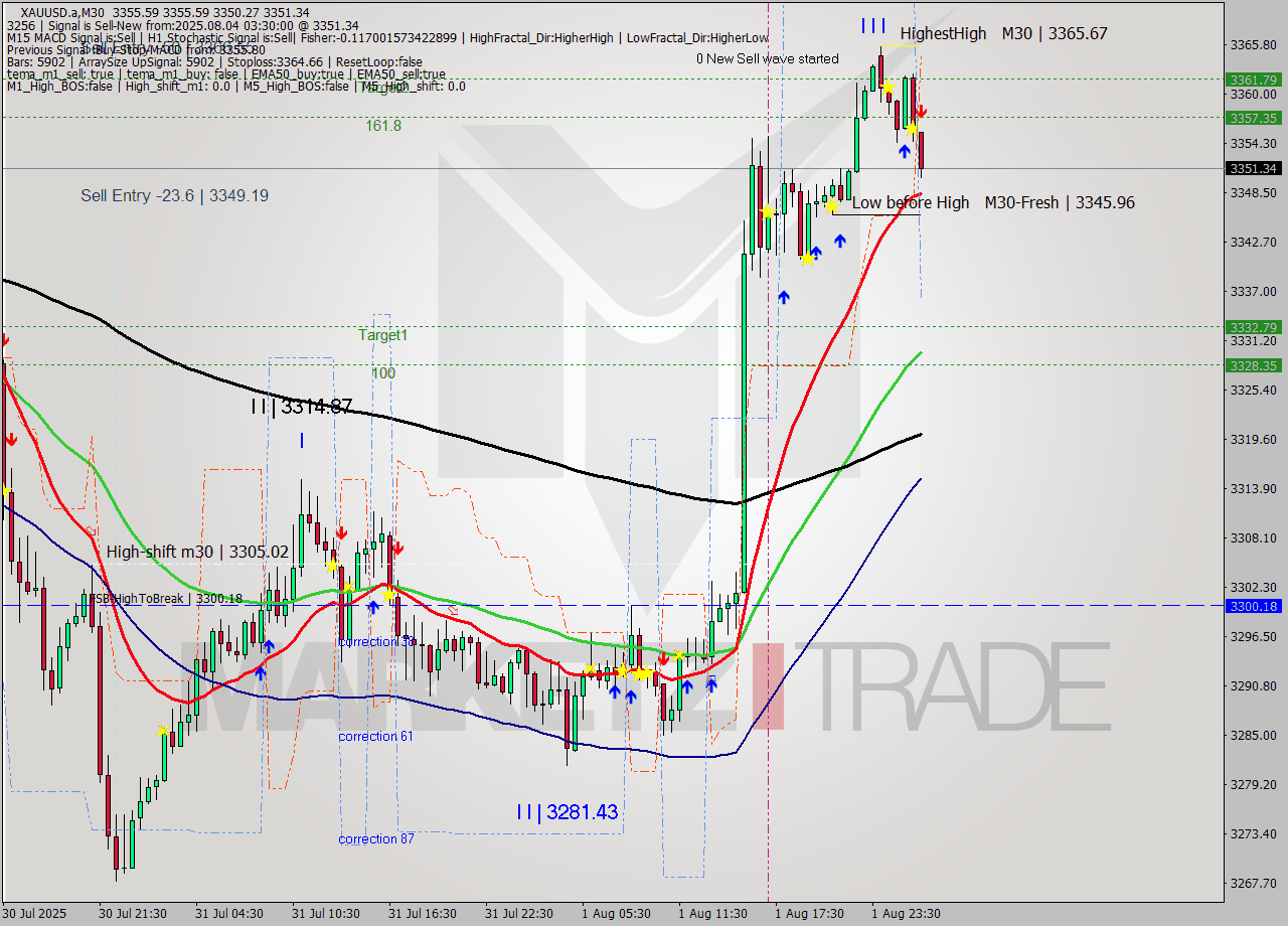 XAUUSD.a M30 Analysis XAUUSD.a M30 Signal