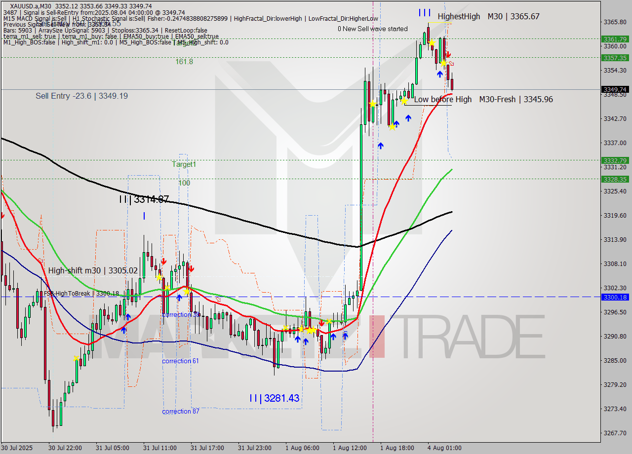 XAUUSD.a M30 Analysis XAUUSD.a M30 Signal