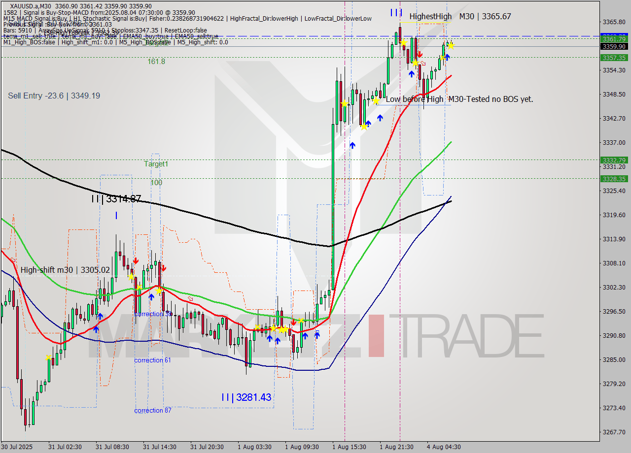 XAUUSD.a M30 Analysis XAUUSD.a M30 Signal