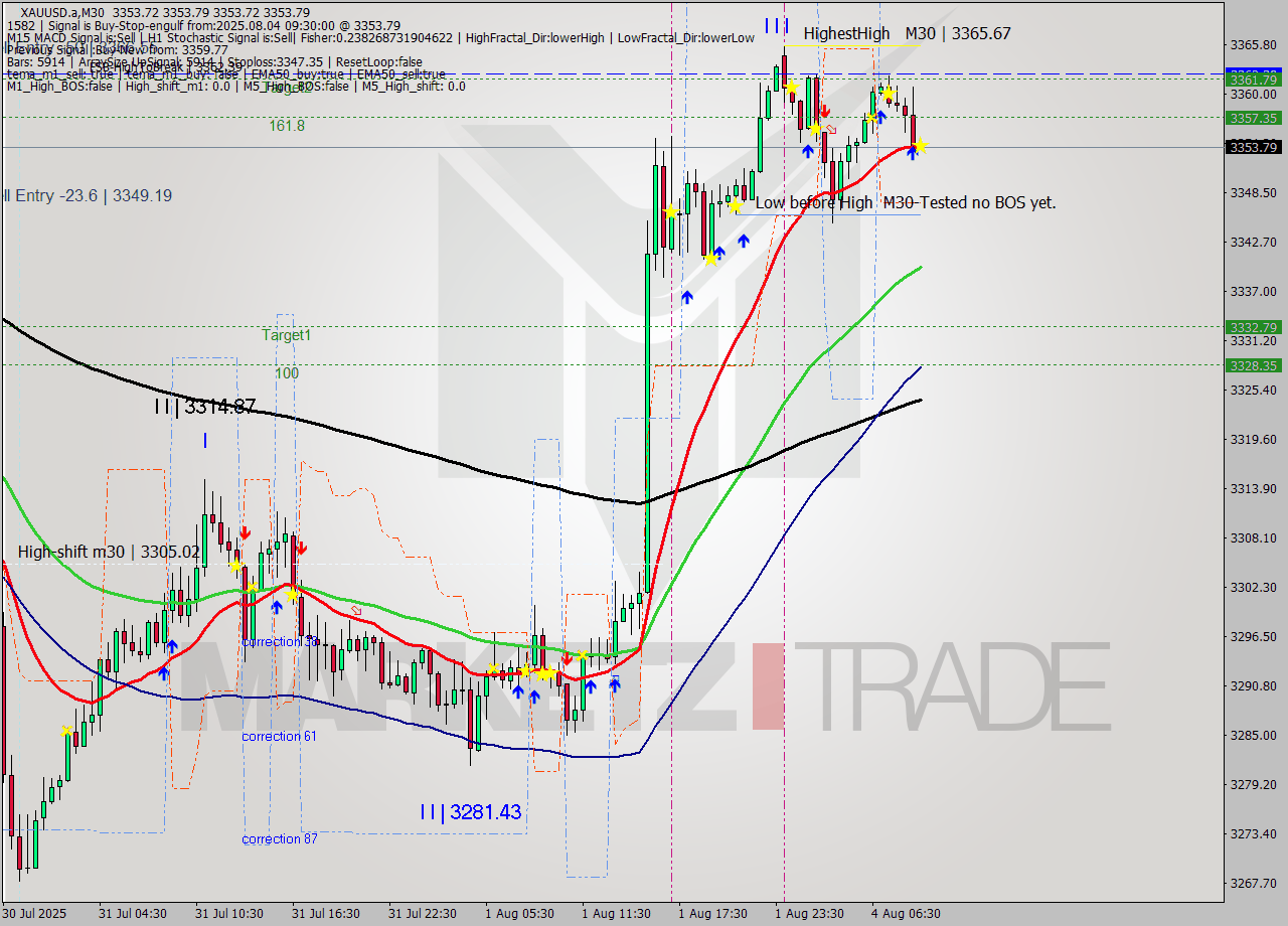 XAUUSD.a M30 Analysis XAUUSD.a M30 Signal