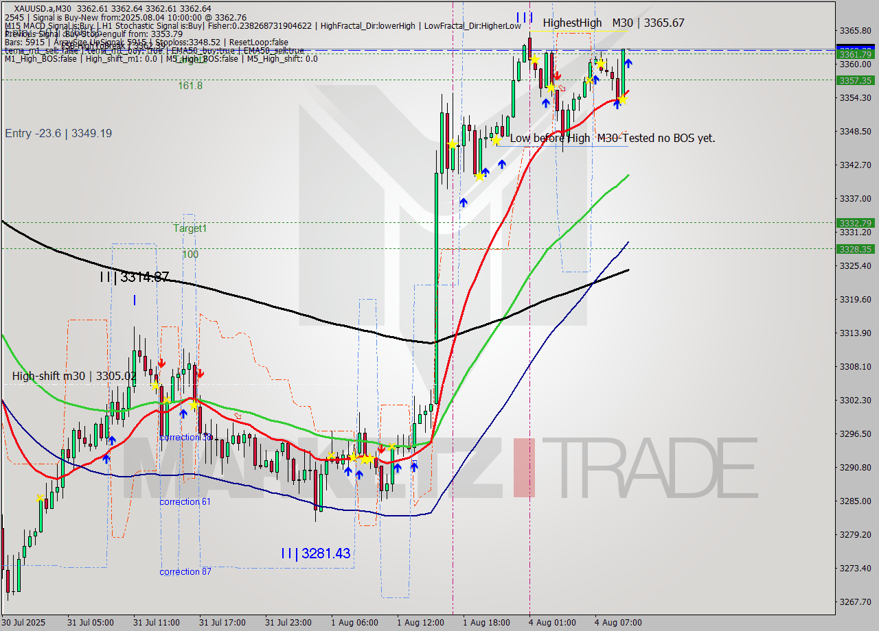 XAUUSD.a M30 Analysis XAUUSD.a M30 Signal