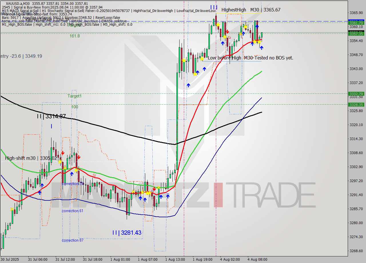 XAUUSD.a M30 Analysis XAUUSD.a M30 Signal