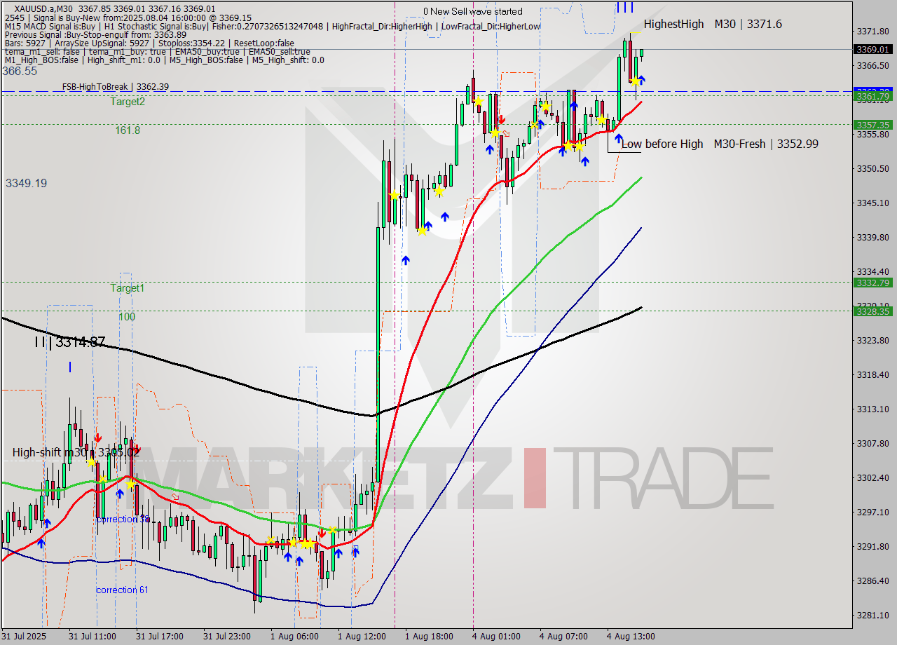 XAUUSD.a M30 Analysis XAUUSD.a M30 Signal