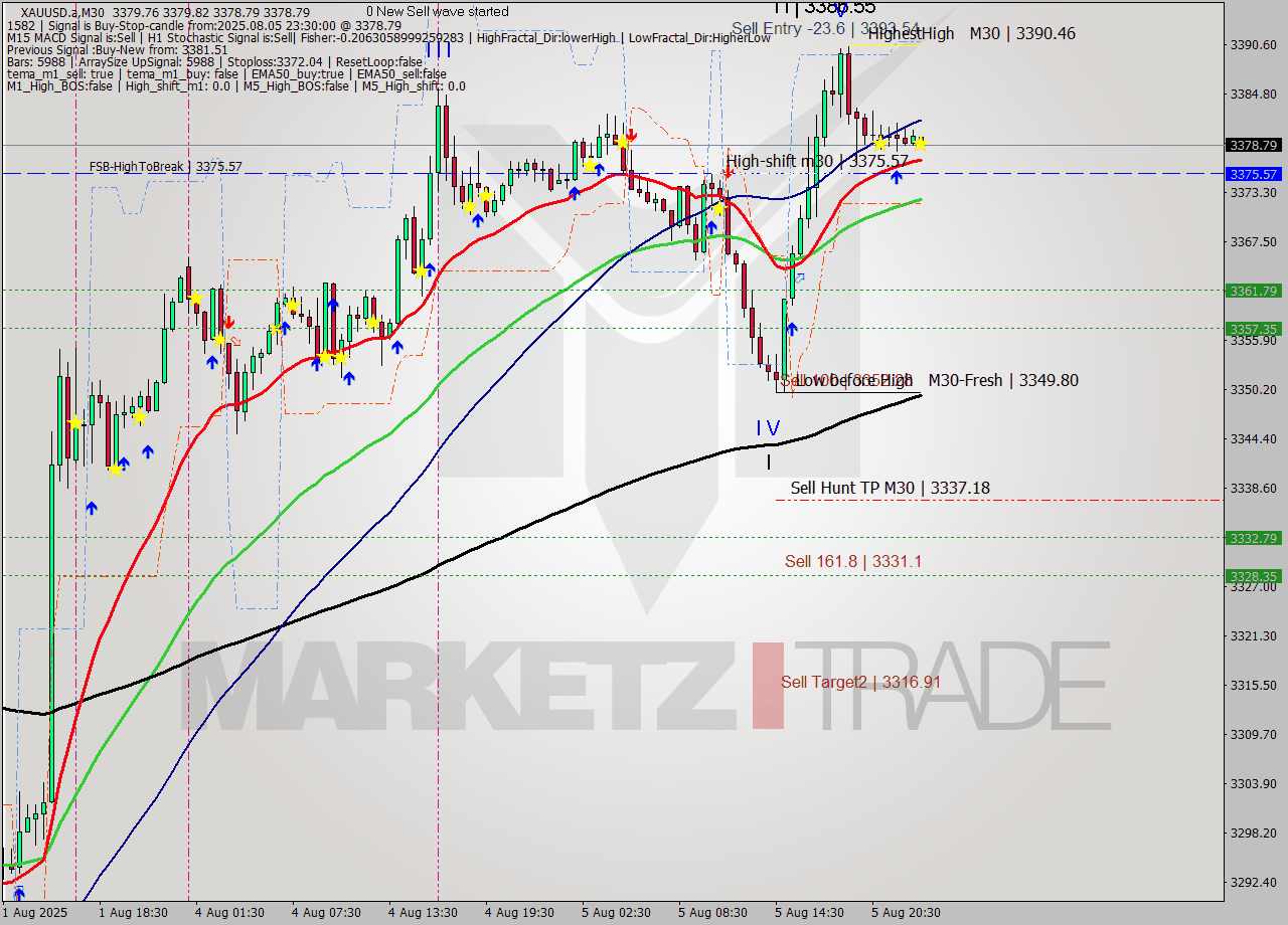 XAUUSD.a M30 Analysis XAUUSD.a M30 Signal