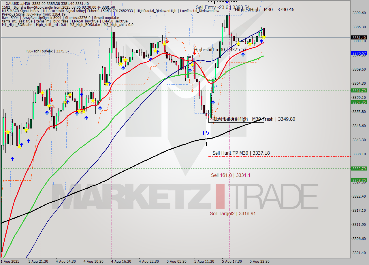 XAUUSD.a M30 Analysis XAUUSD.a M30 Signal